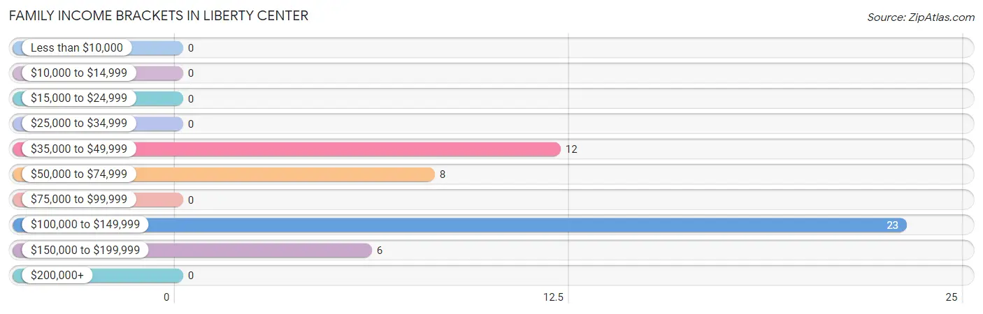 Family Income Brackets in Liberty Center