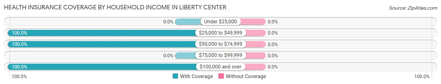 Health Insurance Coverage by Household Income in Liberty Center