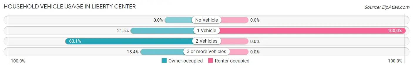 Household Vehicle Usage in Liberty Center