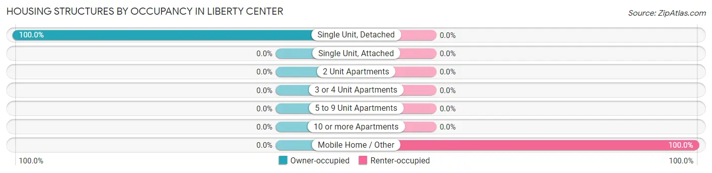 Housing Structures by Occupancy in Liberty Center