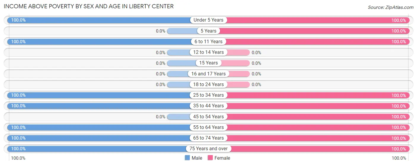 Income Above Poverty by Sex and Age in Liberty Center