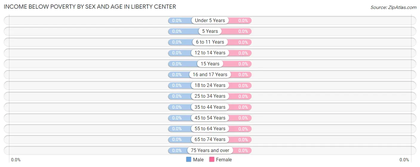Income Below Poverty by Sex and Age in Liberty Center