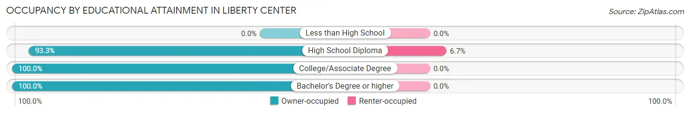 Occupancy by Educational Attainment in Liberty Center