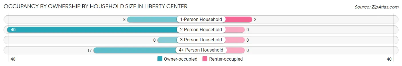 Occupancy by Ownership by Household Size in Liberty Center