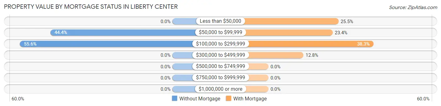 Property Value by Mortgage Status in Liberty Center