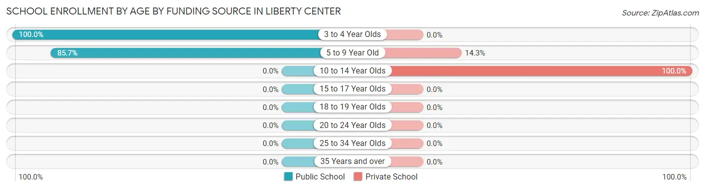 School Enrollment by Age by Funding Source in Liberty Center