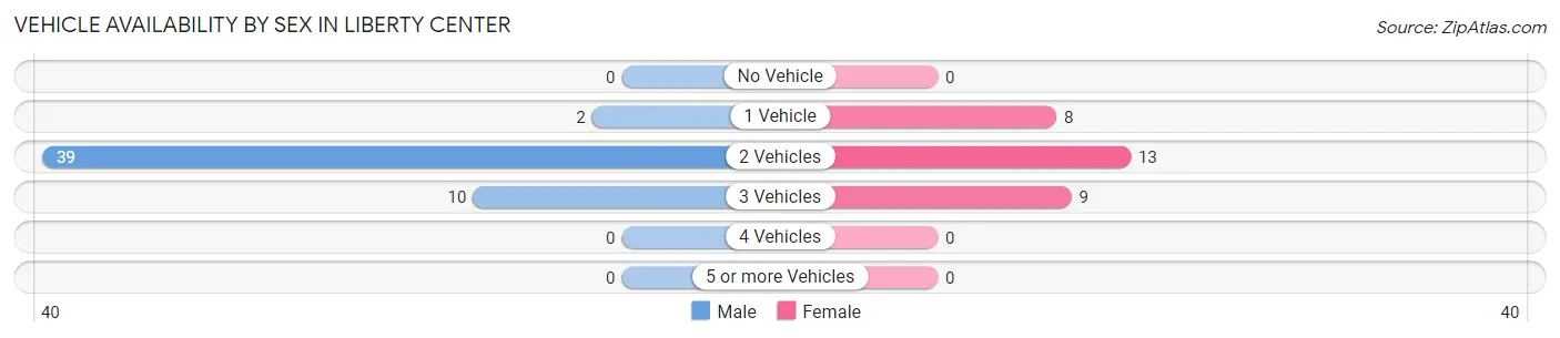 Vehicle Availability by Sex in Liberty Center
