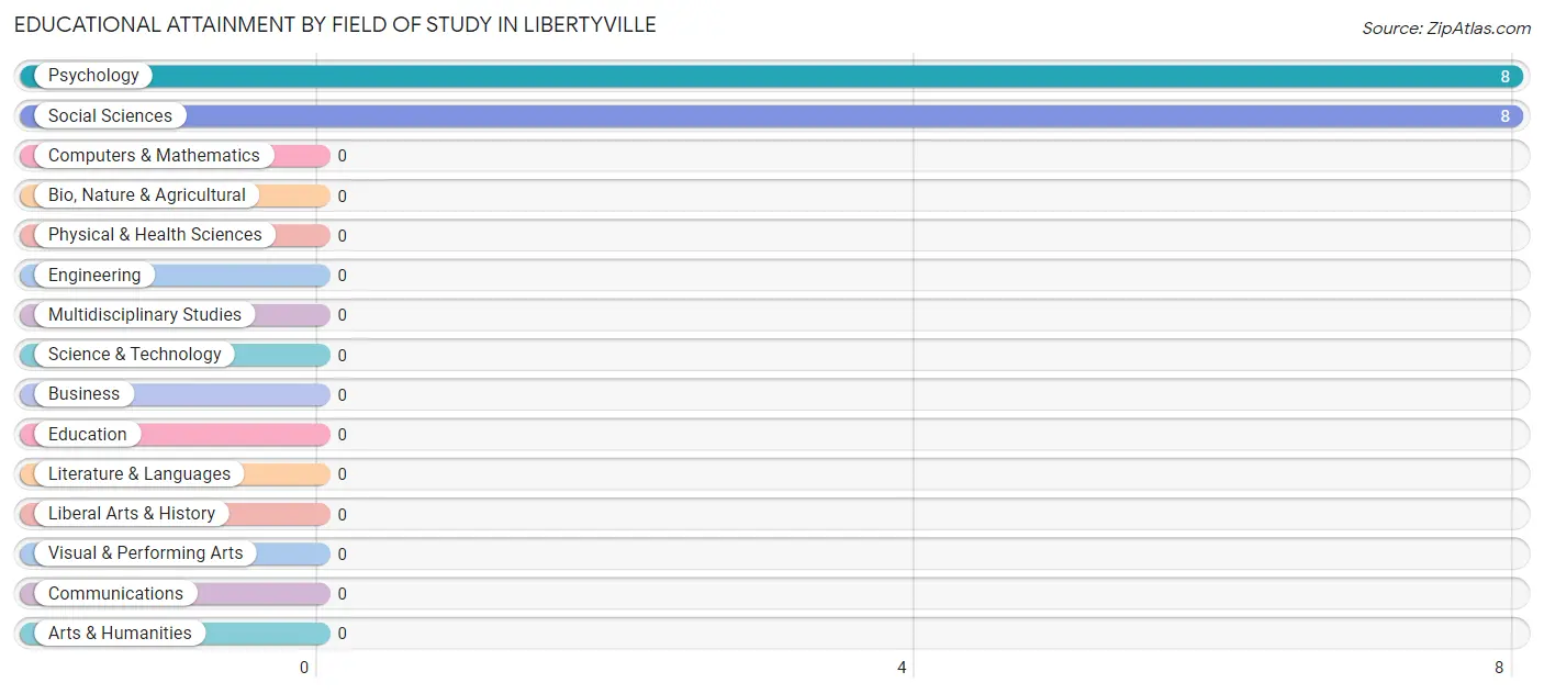 Educational Attainment by Field of Study in Libertyville