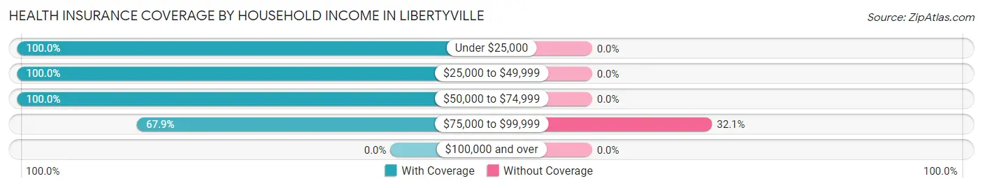 Health Insurance Coverage by Household Income in Libertyville