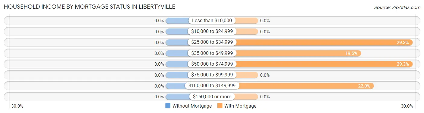 Household Income by Mortgage Status in Libertyville