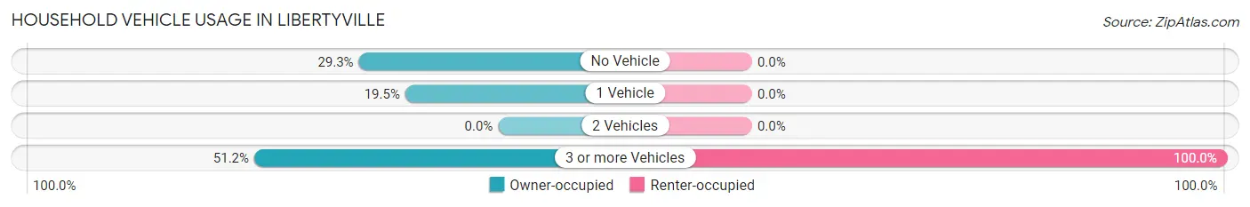 Household Vehicle Usage in Libertyville