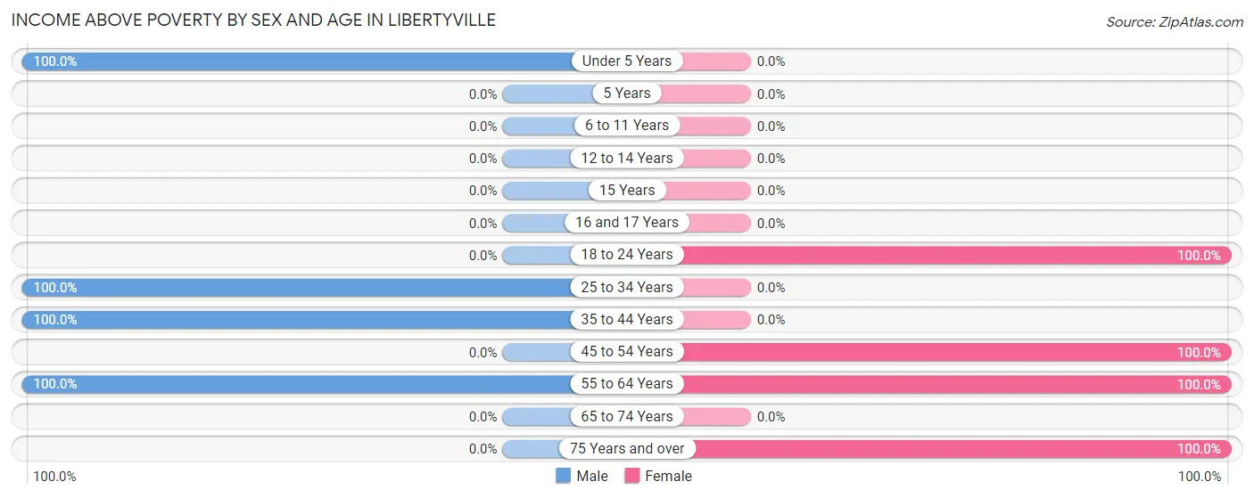 Income Above Poverty by Sex and Age in Libertyville