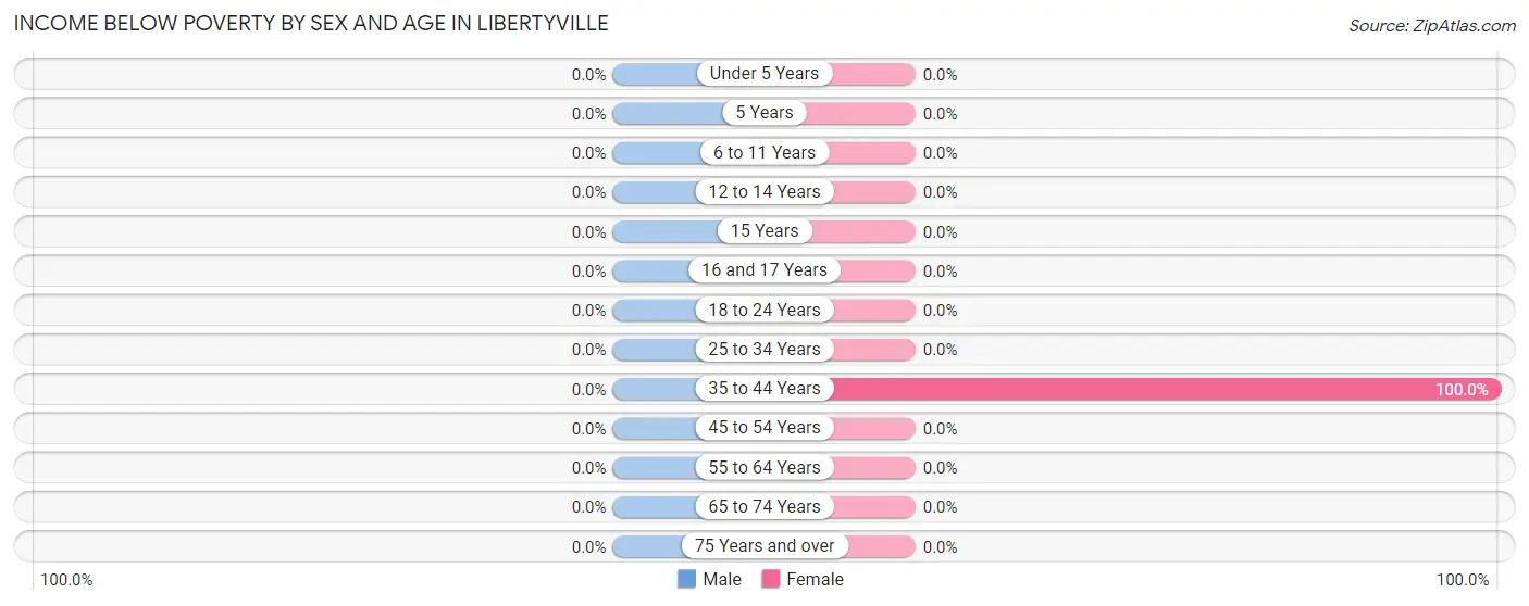 Income Below Poverty by Sex and Age in Libertyville