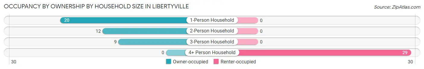 Occupancy by Ownership by Household Size in Libertyville
