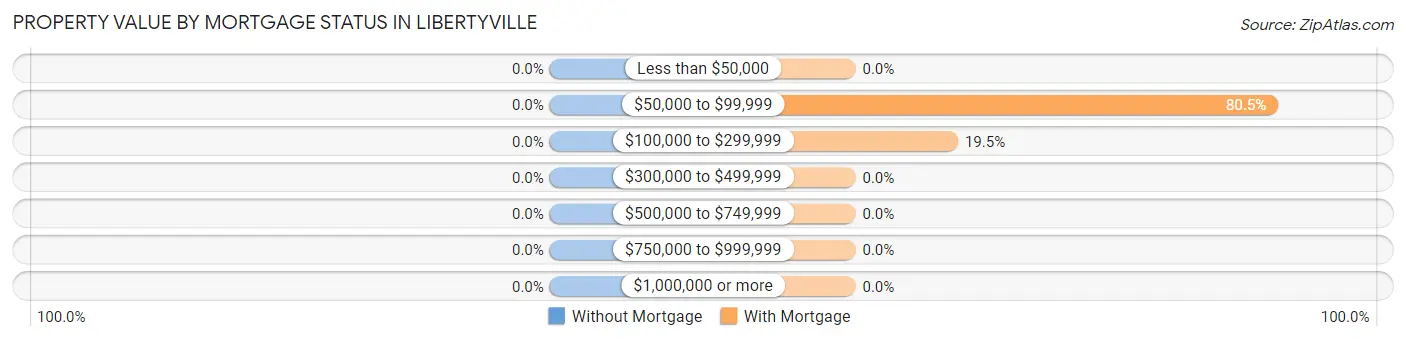 Property Value by Mortgage Status in Libertyville