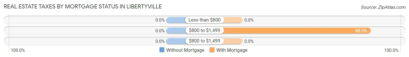 Real Estate Taxes by Mortgage Status in Libertyville