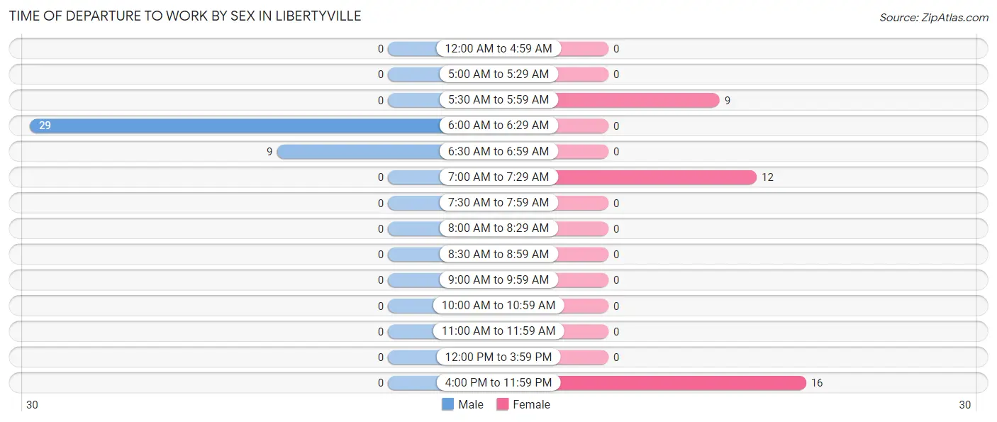 Time of Departure to Work by Sex in Libertyville
