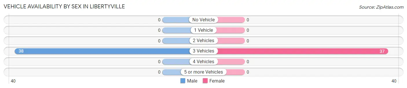 Vehicle Availability by Sex in Libertyville