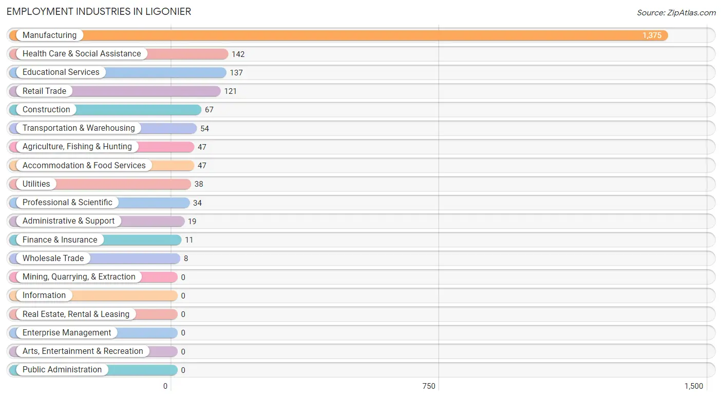 Employment Industries in Ligonier