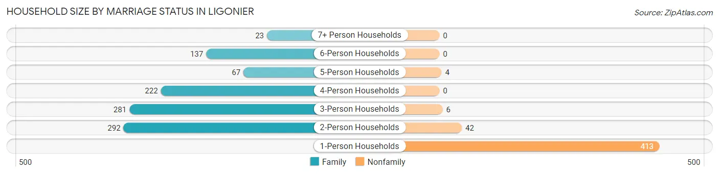 Household Size by Marriage Status in Ligonier