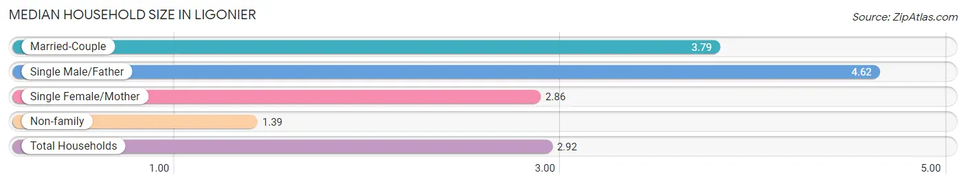 Median Household Size in Ligonier