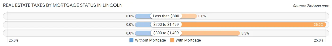 Real Estate Taxes by Mortgage Status in Lincoln