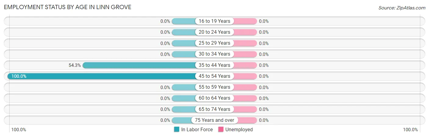 Employment Status by Age in Linn Grove