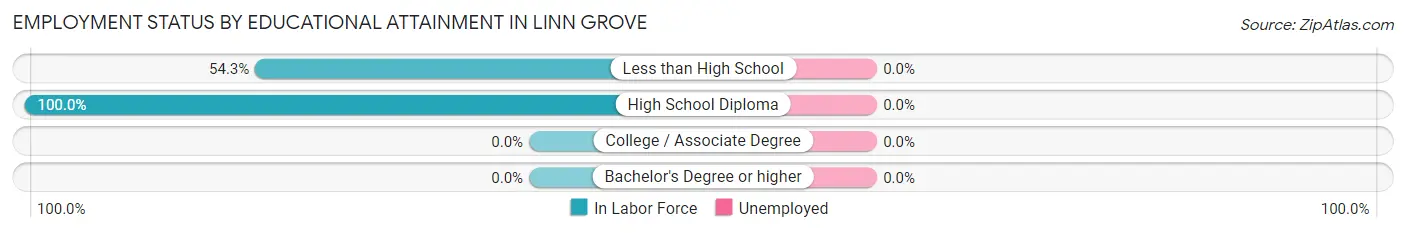Employment Status by Educational Attainment in Linn Grove