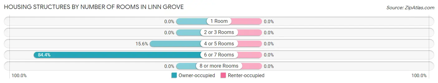 Housing Structures by Number of Rooms in Linn Grove