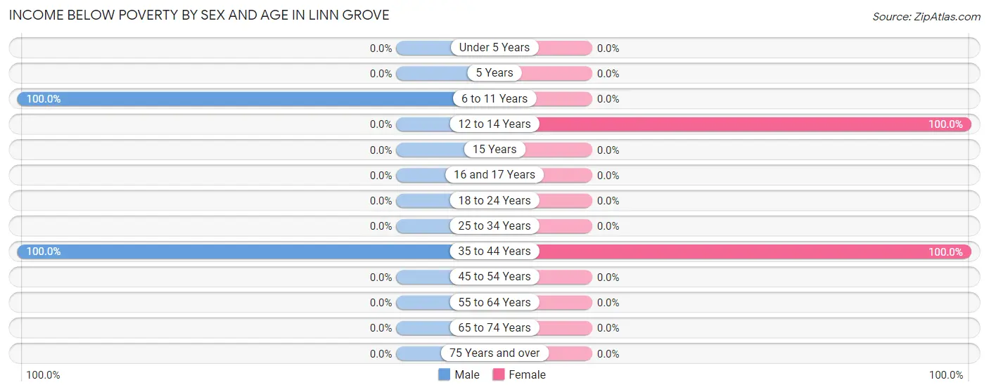 Income Below Poverty by Sex and Age in Linn Grove