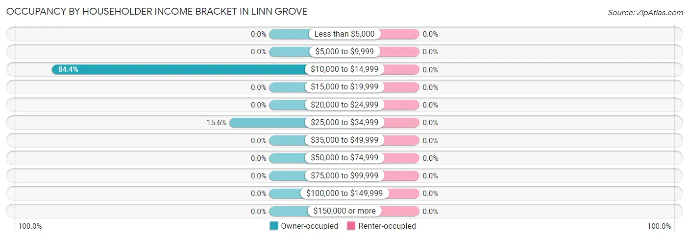 Occupancy by Householder Income Bracket in Linn Grove