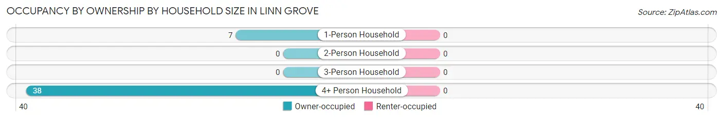 Occupancy by Ownership by Household Size in Linn Grove