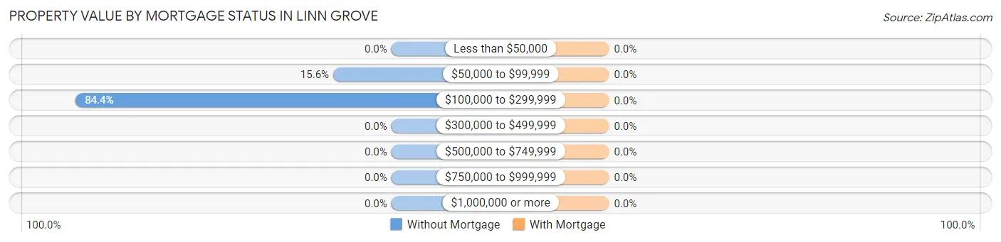 Property Value by Mortgage Status in Linn Grove