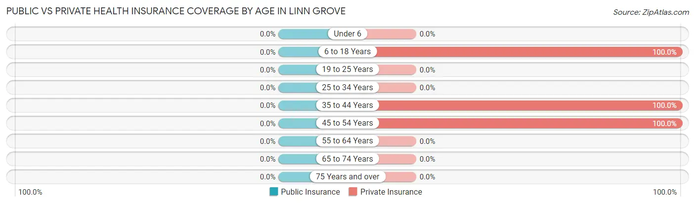 Public vs Private Health Insurance Coverage by Age in Linn Grove