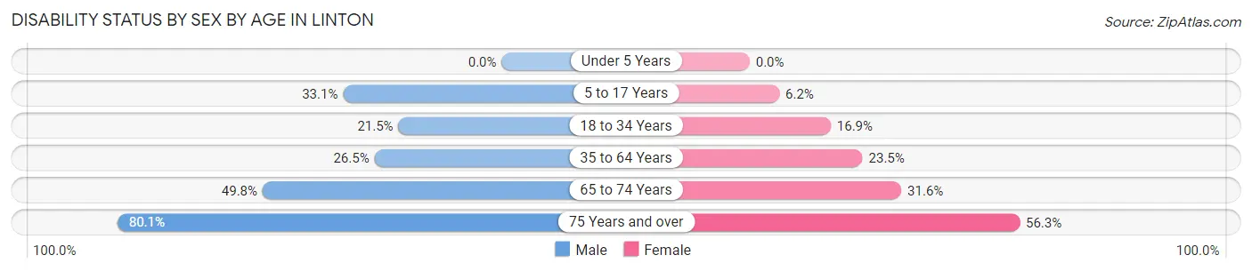Disability Status by Sex by Age in Linton