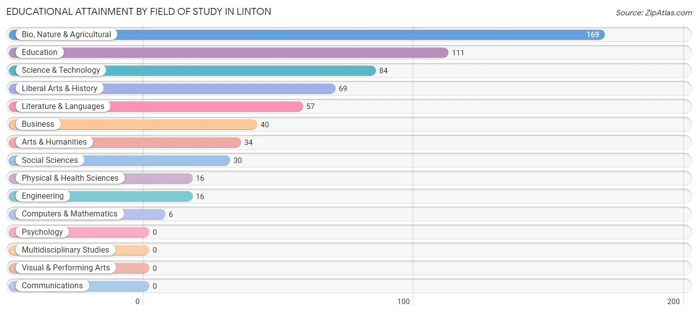 Educational Attainment by Field of Study in Linton