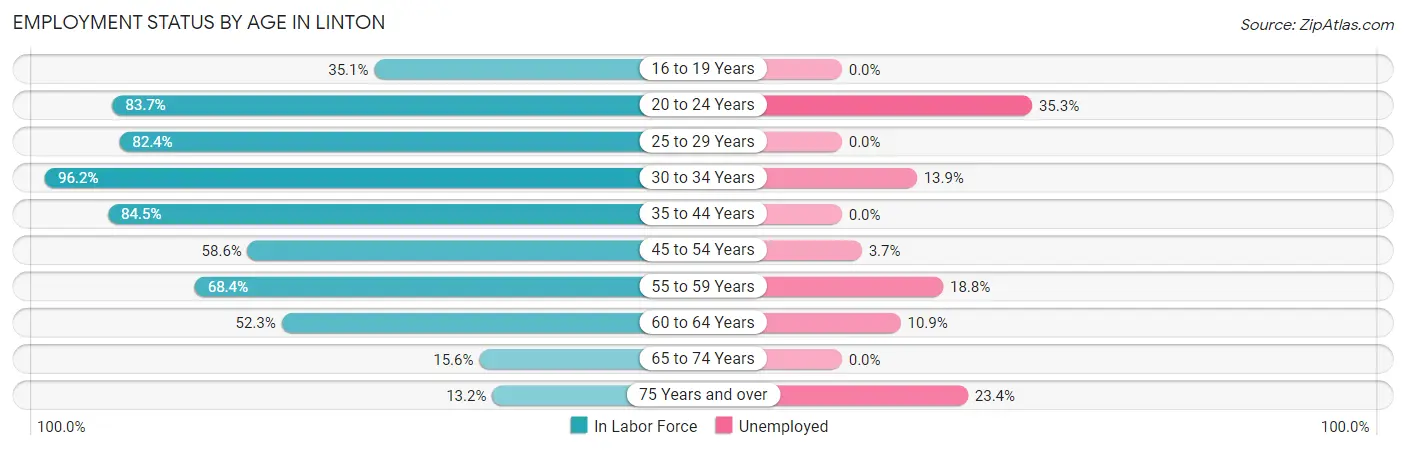 Employment Status by Age in Linton
