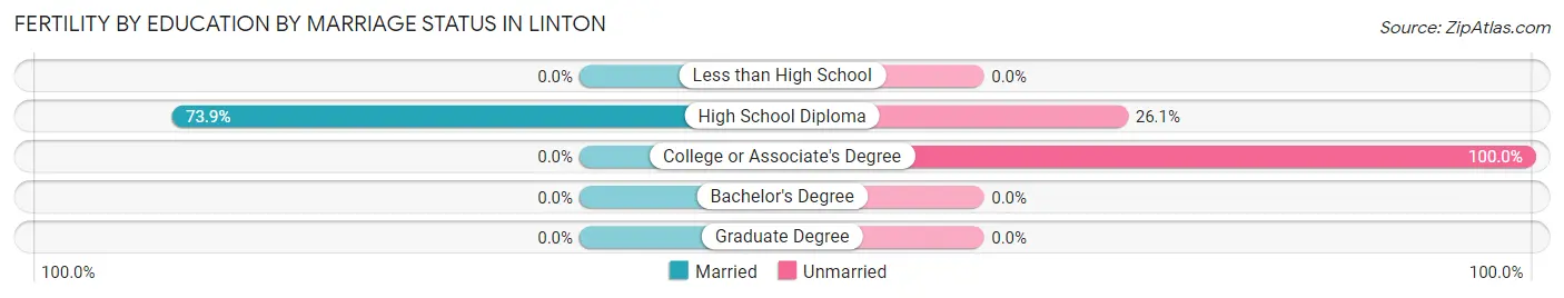 Female Fertility by Education by Marriage Status in Linton