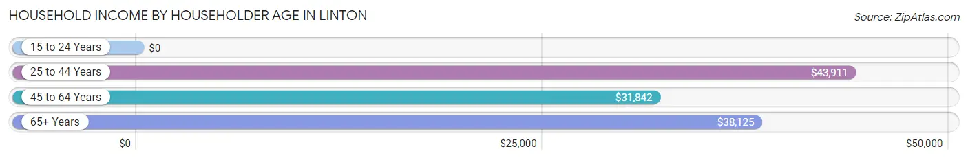 Household Income by Householder Age in Linton