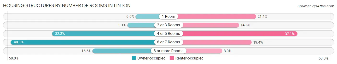 Housing Structures by Number of Rooms in Linton