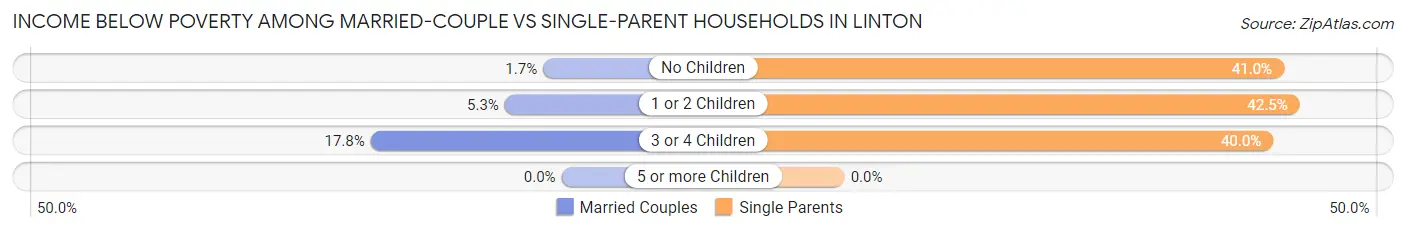 Income Below Poverty Among Married-Couple vs Single-Parent Households in Linton