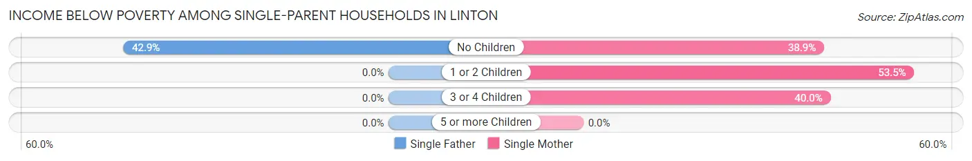 Income Below Poverty Among Single-Parent Households in Linton