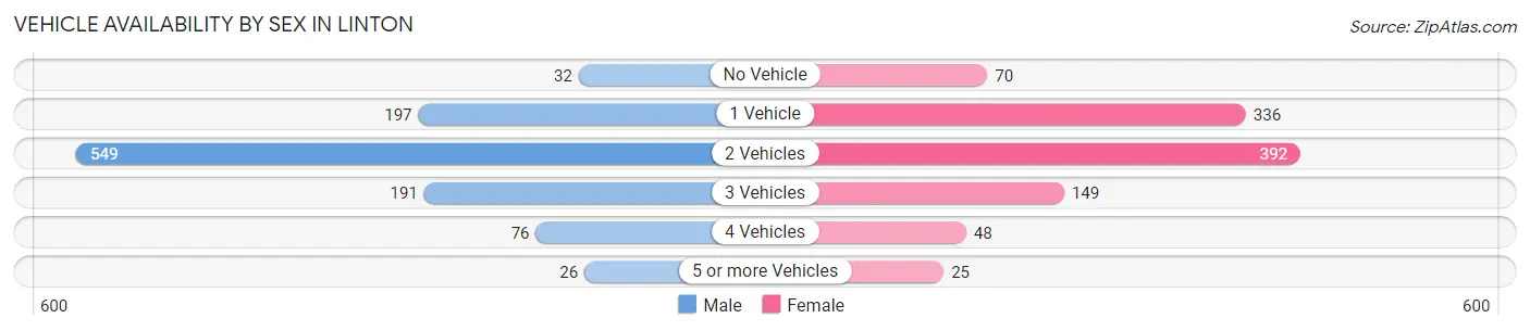 Vehicle Availability by Sex in Linton