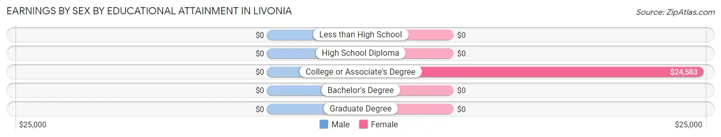 Earnings by Sex by Educational Attainment in Livonia