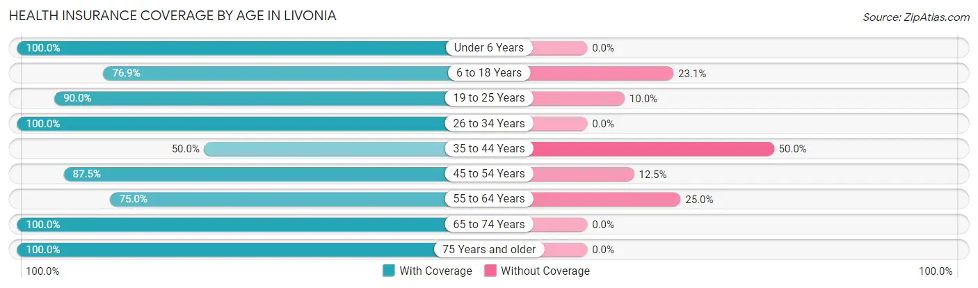 Health Insurance Coverage by Age in Livonia