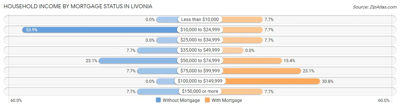 Household Income by Mortgage Status in Livonia