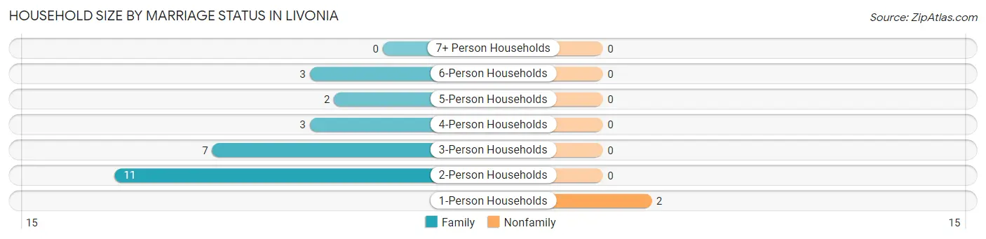 Household Size by Marriage Status in Livonia