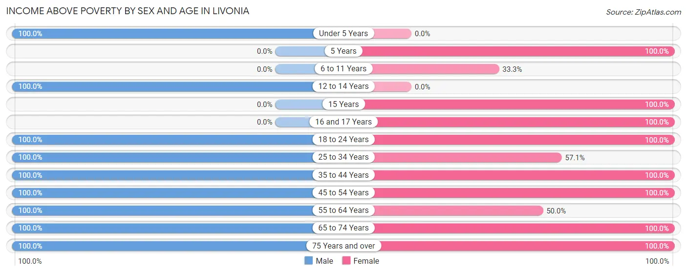 Income Above Poverty by Sex and Age in Livonia