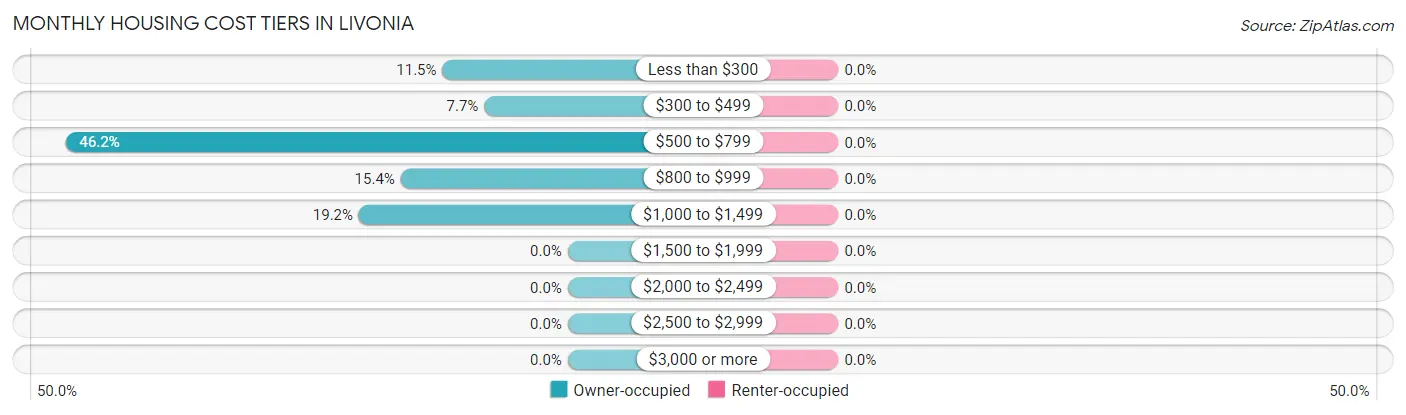 Monthly Housing Cost Tiers in Livonia