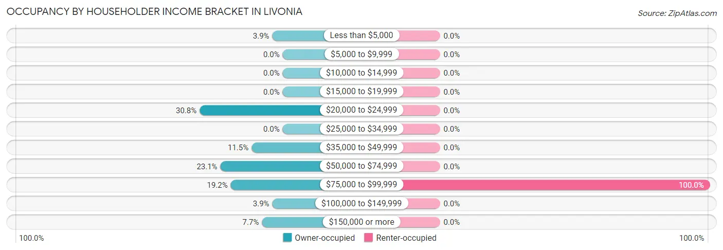 Occupancy by Householder Income Bracket in Livonia